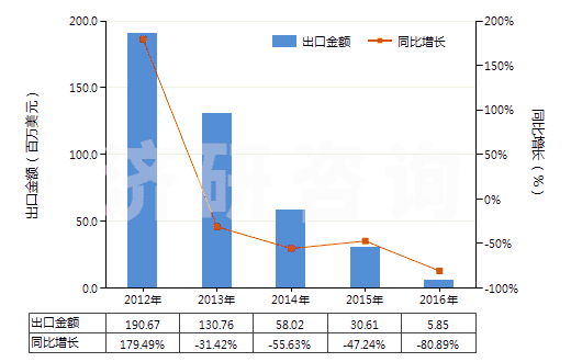 2012-2016年中國雜酚油(HS27079100)出口總額及增速統(tǒng)計